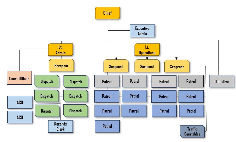 ORGANIZATIONAL CHART