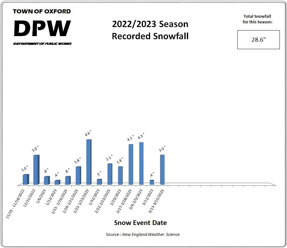 2022-2023 Snowfall Chart