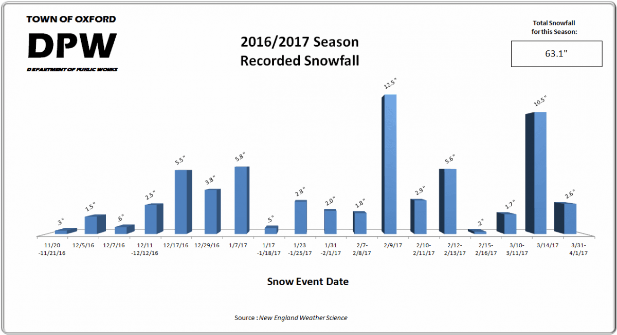 2016-2017 Snowfall Chart