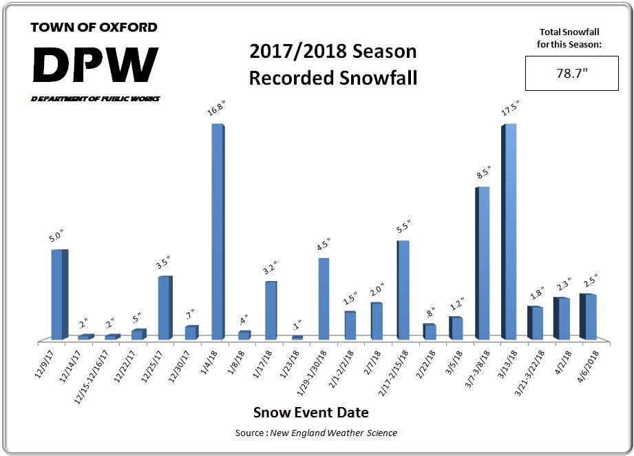 2017-2018 Snowfall Chart
